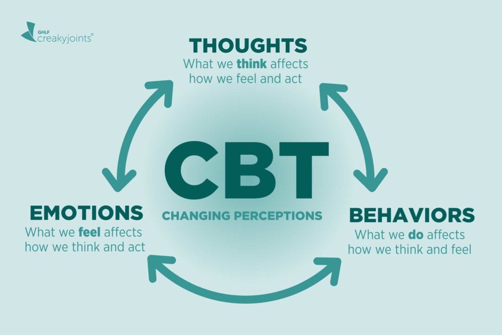 COGNITIVE BEHAVIOUR THERAPY